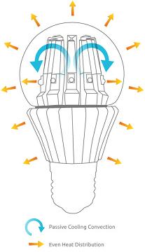 YA HA LLEGADO EL LED EQUIVALENTE A LOS 10O VATIOS
