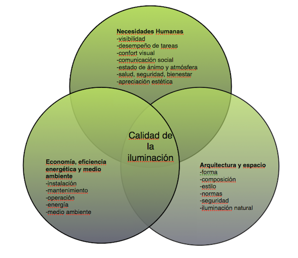 ¿CÓMO SE DEFINE LA CALIDAD DE LA ILUMINACIÓN?