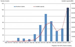 EL ALMACENAMIENTO CON PLANTA DE BOMBEO SE DISPARA EN EL MUNDO, CONOCE MAS SOBRE ESTE MECANISMO AQUI...
