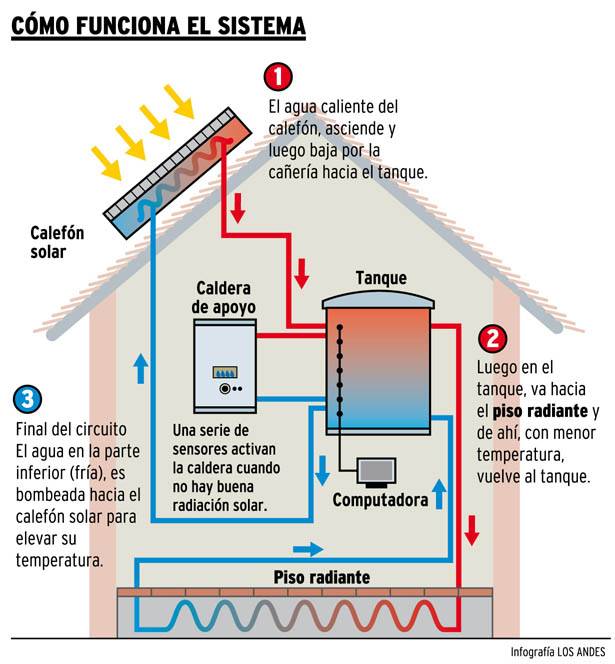 DISEÑARON UN COMPLEJO DE DÚPLEX CON CALEFACCIÓN SOLAR