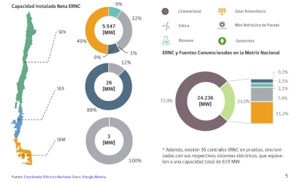 Las renovables generaron cerca del 20 por ciento de la electricidad consumida en marzo