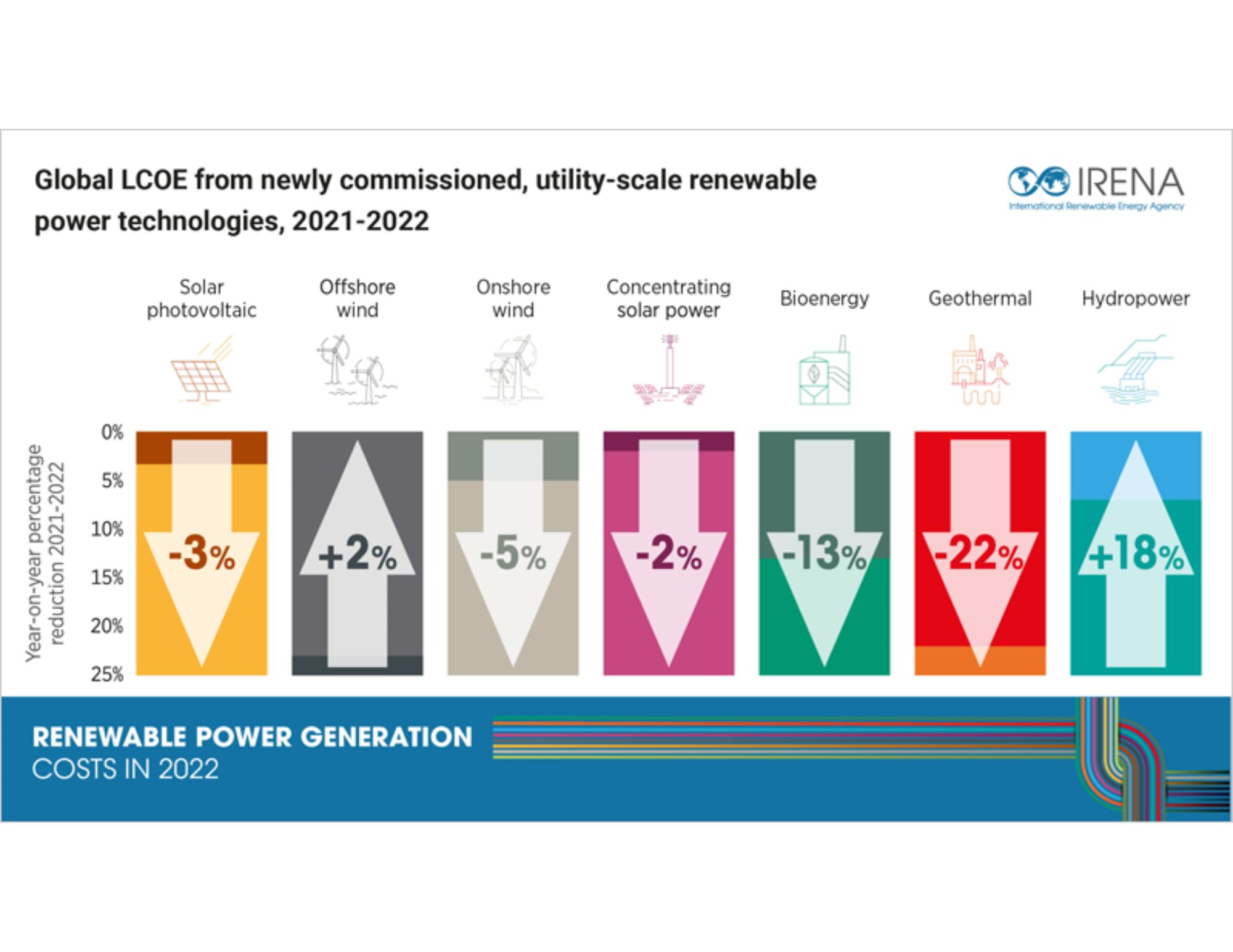 Se acelera la competitividad de las energías renovables, según el último informe sobre costes de Irena