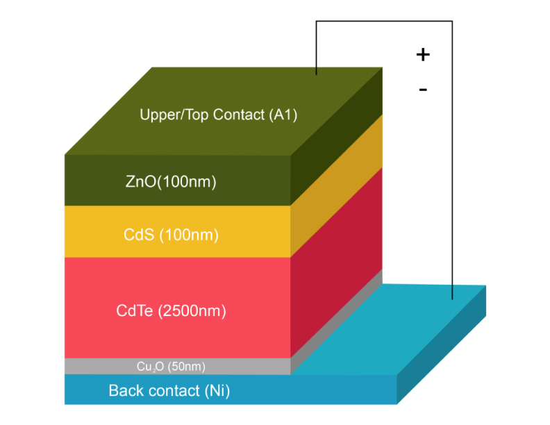Novedoso diseño de célula solar de teluro de cadmio con una eficiencia potencial del 31,82 por ciento