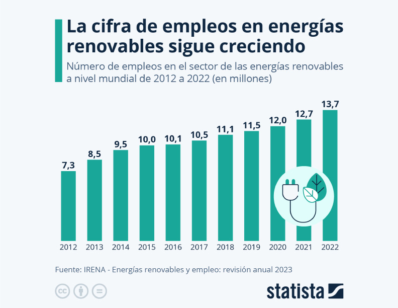 Los empleos en energías renovables casi se duplican en una década