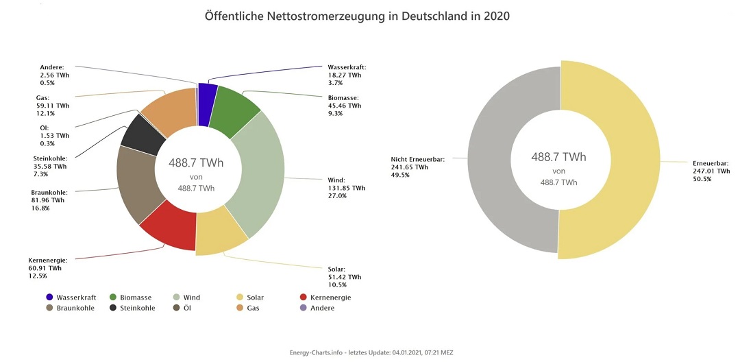 Kreisdiagramm-Stromerzeugung-2020